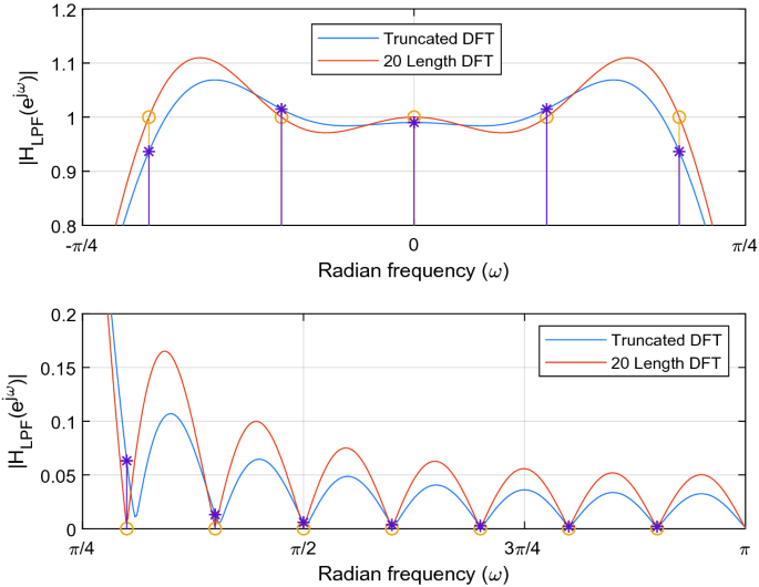 How to Use DFT0 for Data Analysis