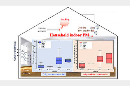 Indoor PM 2.5 Exposure Cooking Fuels: A Study on Air Quality